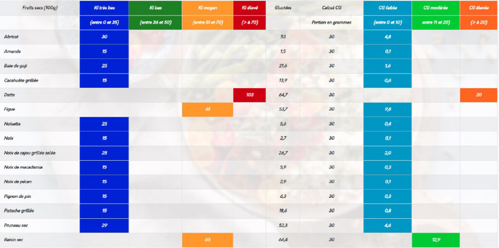 Tableau indice glycémique